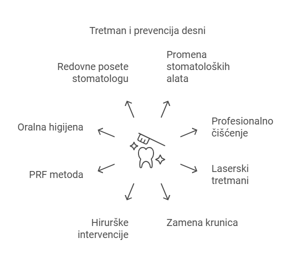 Tretman i prevencija desni